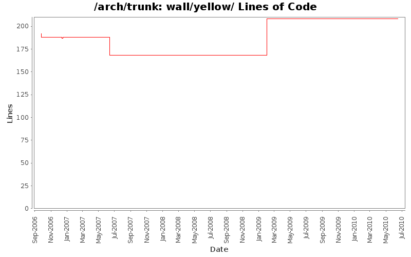 wall/yellow/ Lines of Code