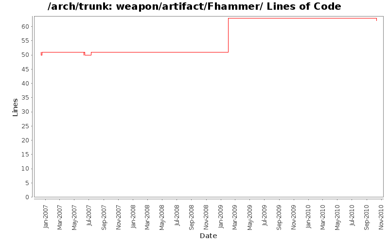 weapon/artifact/Fhammer/ Lines of Code