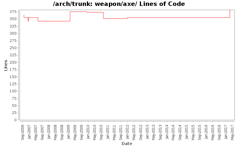 weapon/axe/ Lines of Code