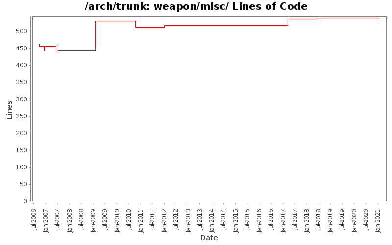 weapon/misc/ Lines of Code