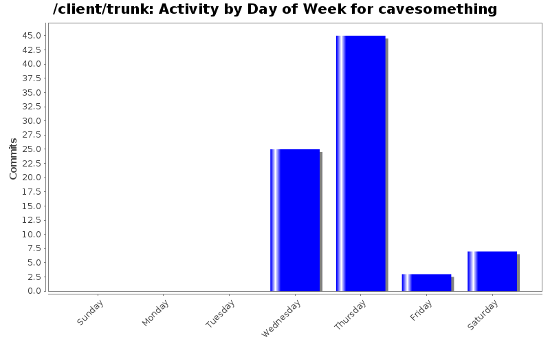 Activity by Day of Week for cavesomething