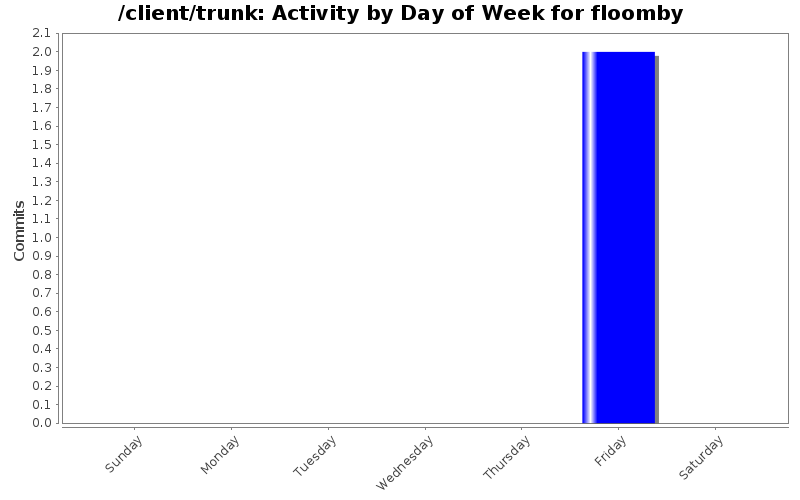 Activity by Day of Week for floomby
