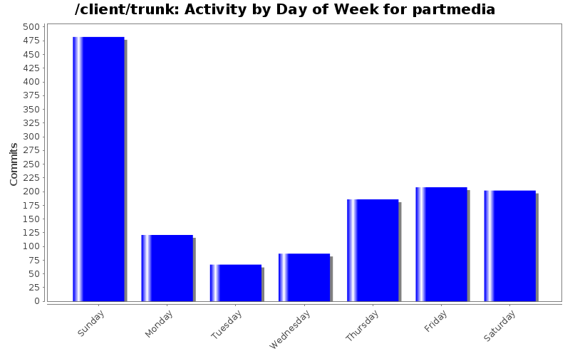 Activity by Day of Week for partmedia