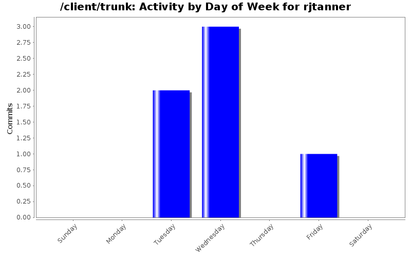 Activity by Day of Week for rjtanner