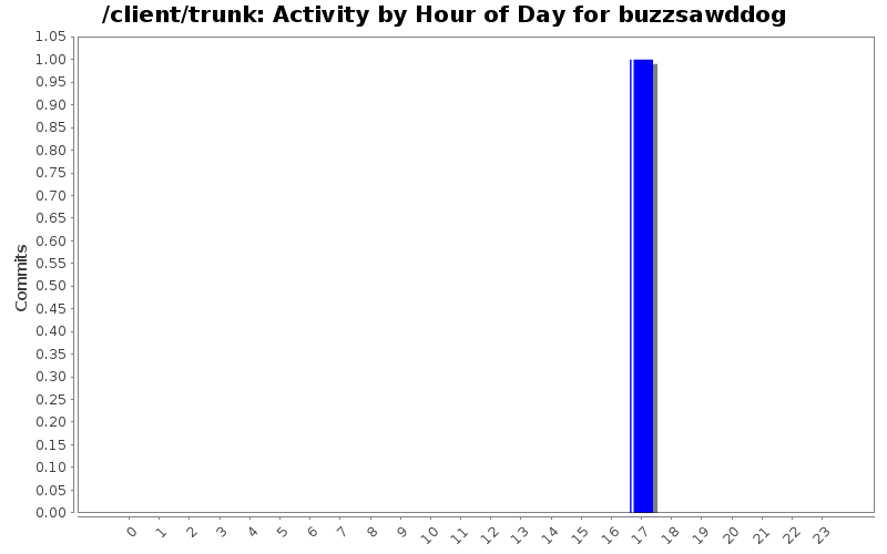 Activity by Hour of Day for buzzsawddog