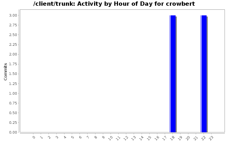 Activity by Hour of Day for crowbert