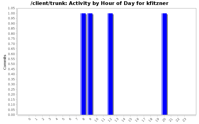 Activity by Hour of Day for kfitzner