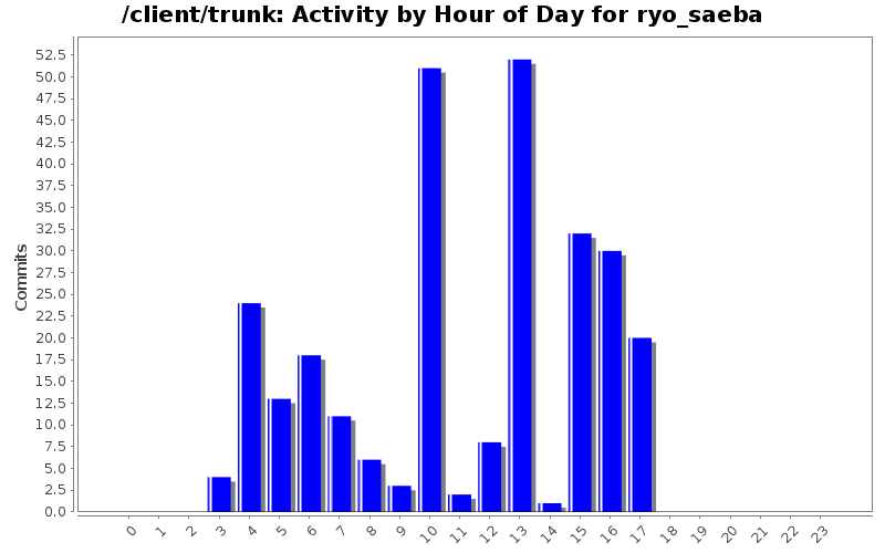 Activity by Hour of Day for ryo_saeba