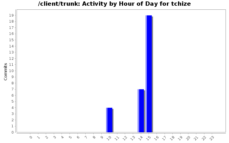 Activity by Hour of Day for tchize