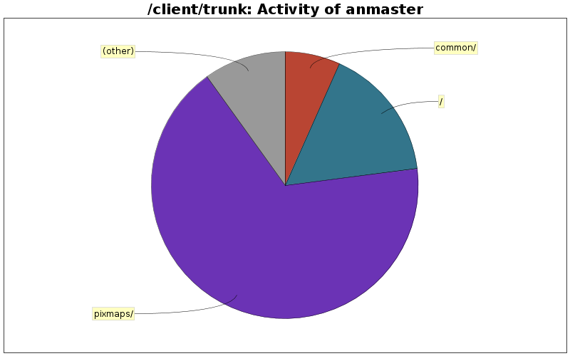 Activity of anmaster