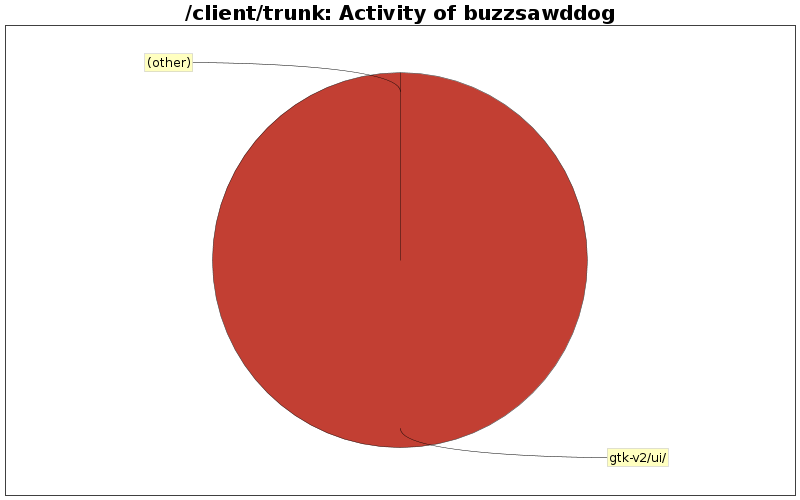 Activity of buzzsawddog