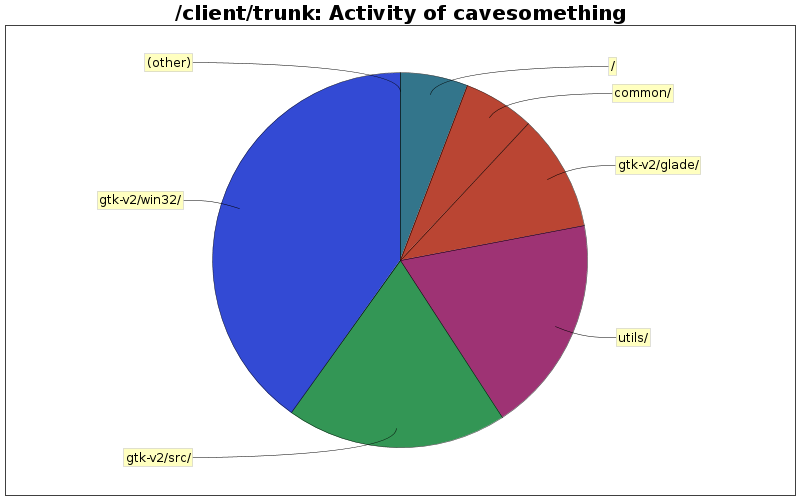 Activity of cavesomething