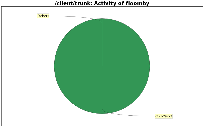 Activity of floomby