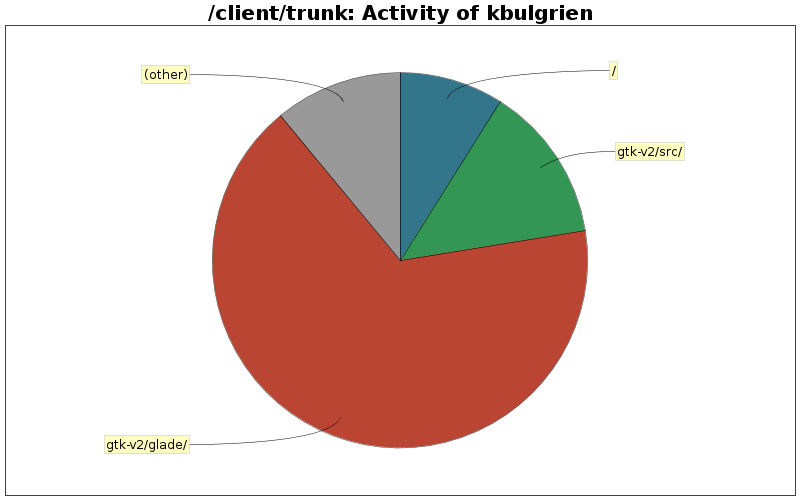 Activity of kbulgrien