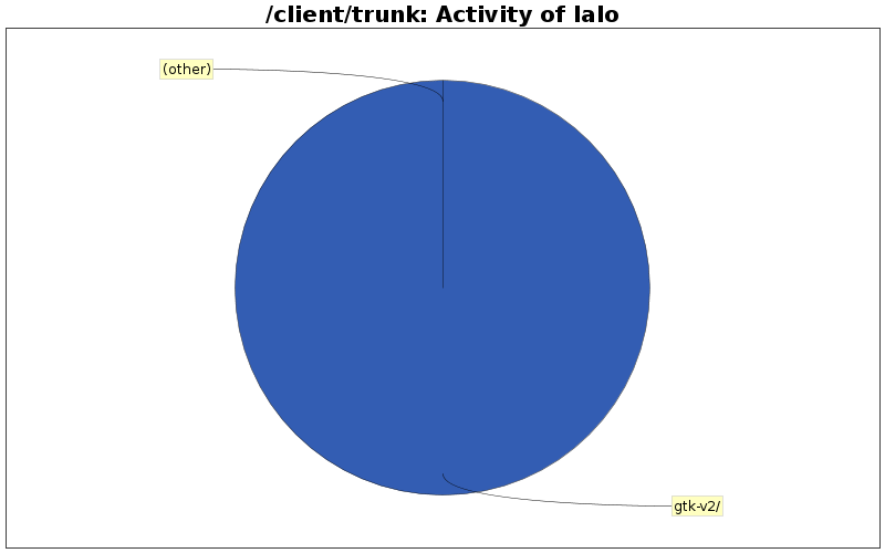 Activity of lalo