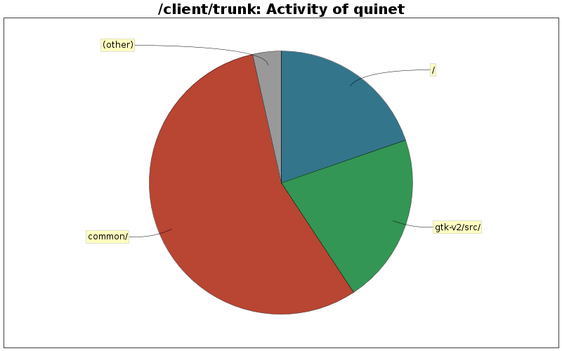 Activity of quinet