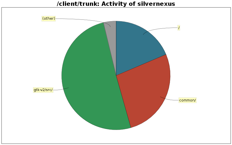 Activity of silvernexus