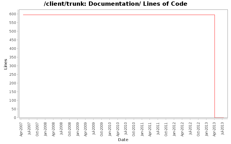 Documentation/ Lines of Code