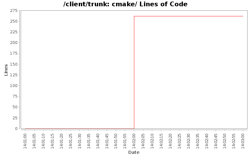 cmake/ Lines of Code