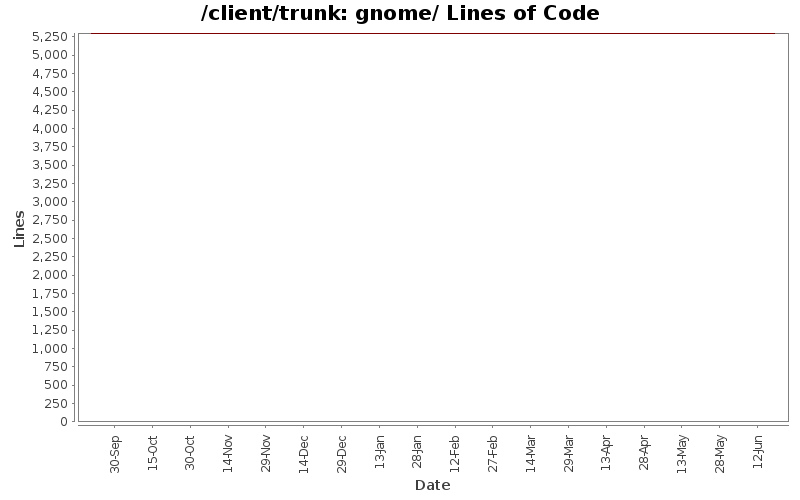 gnome/ Lines of Code