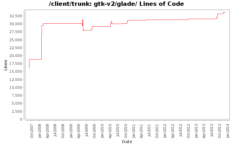 gtk-v2/glade/ Lines of Code