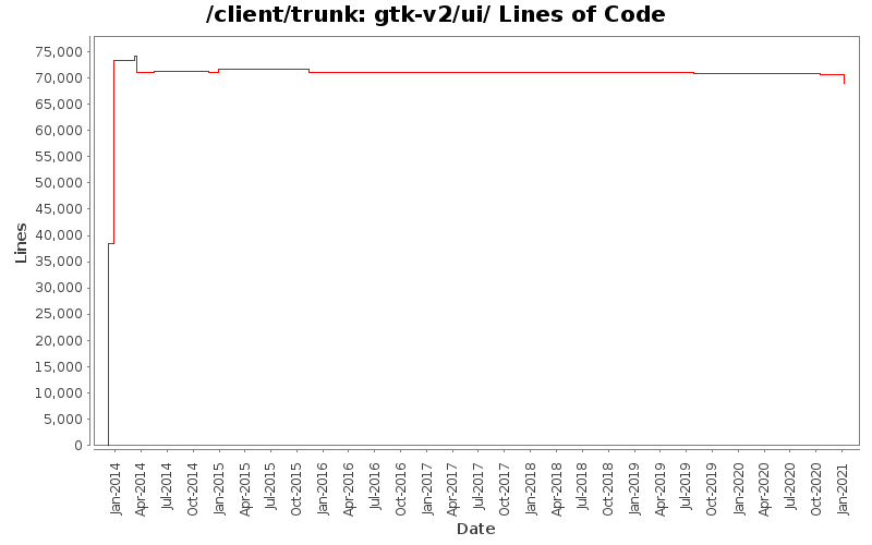 gtk-v2/ui/ Lines of Code