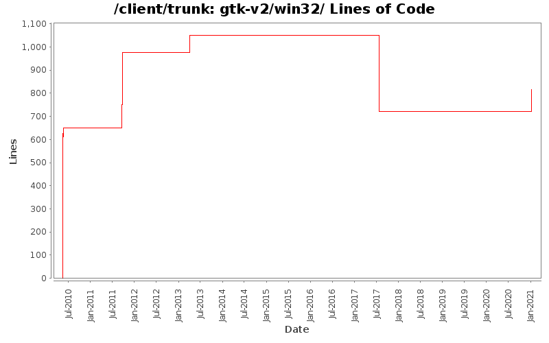 gtk-v2/win32/ Lines of Code