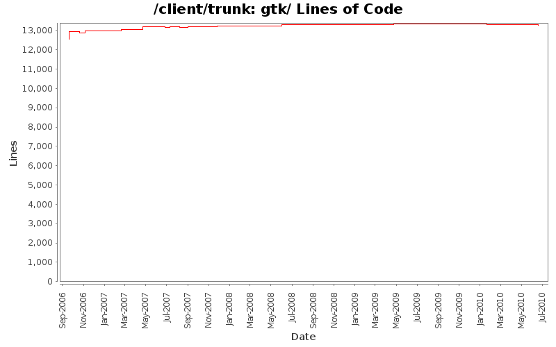 gtk/ Lines of Code