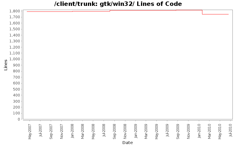 gtk/win32/ Lines of Code