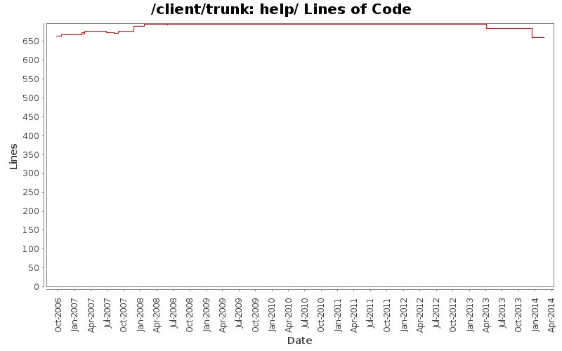 help/ Lines of Code