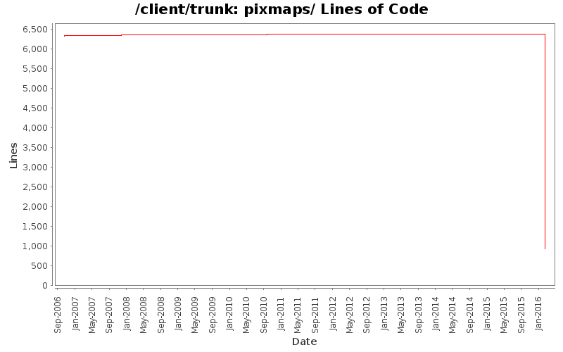 pixmaps/ Lines of Code