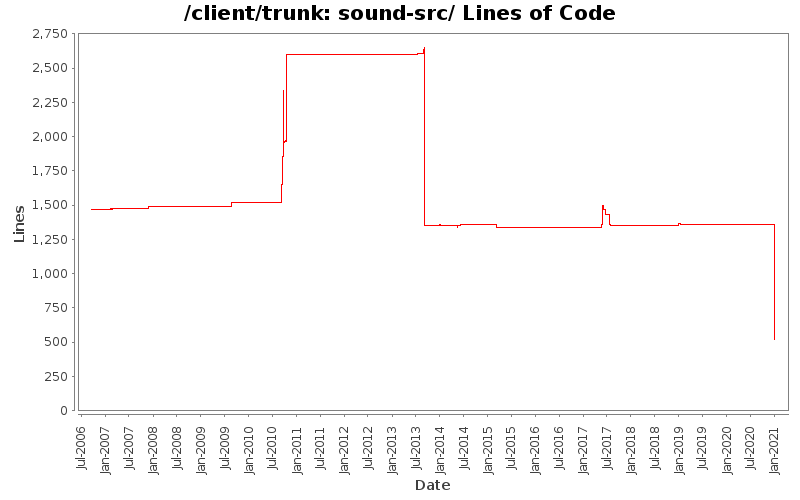 sound-src/ Lines of Code