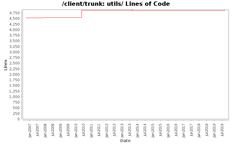 utils/ Lines of Code