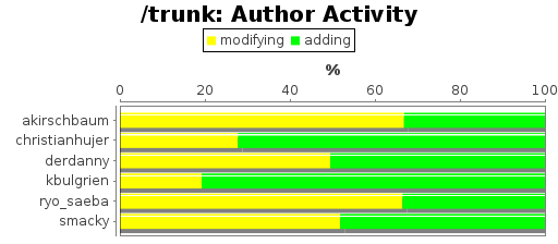 Author Activity