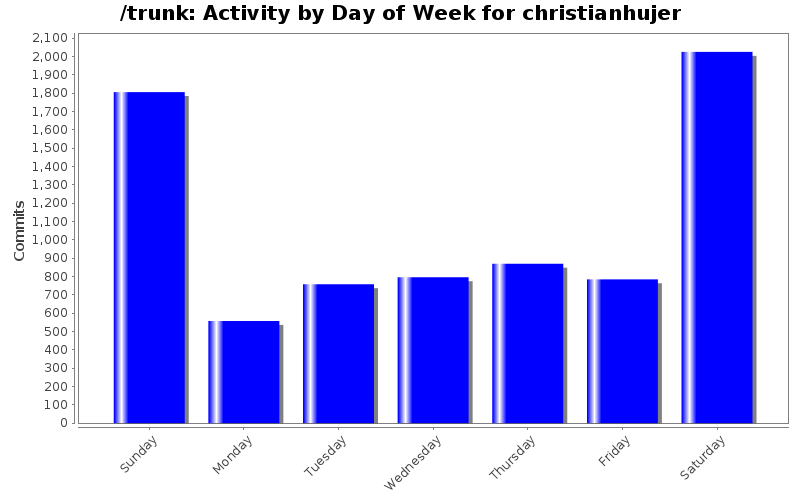 Activity by Day of Week for christianhujer