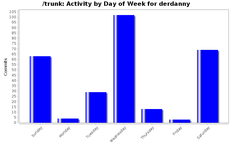 Activity by Day of Week for derdanny
