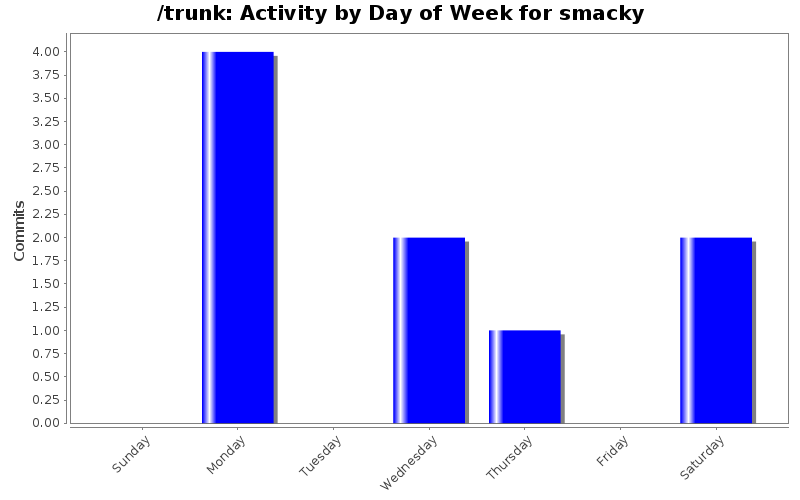 Activity by Day of Week for smacky