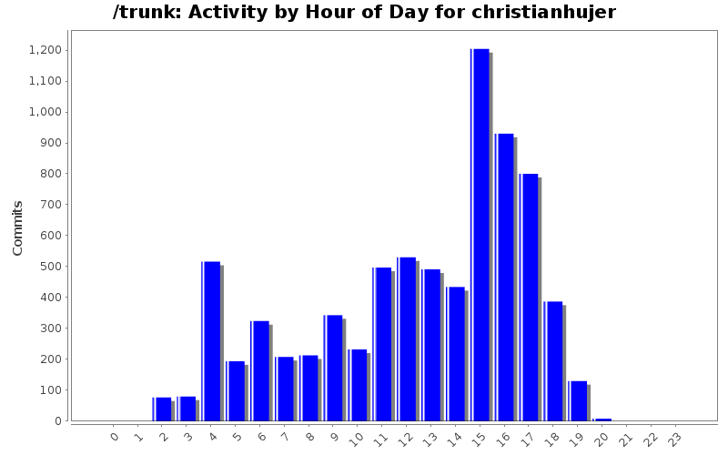 Activity by Hour of Day for christianhujer