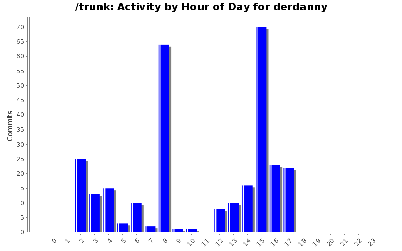 Activity by Hour of Day for derdanny