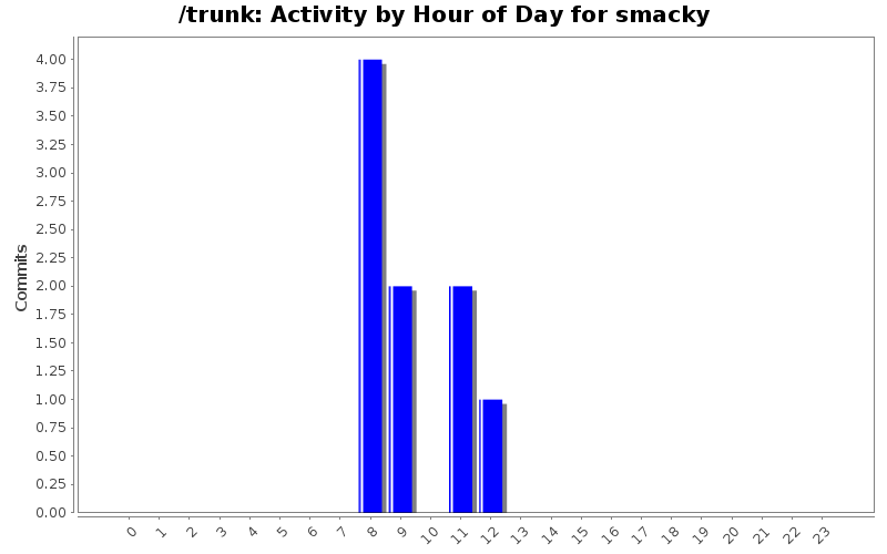 Activity by Hour of Day for smacky