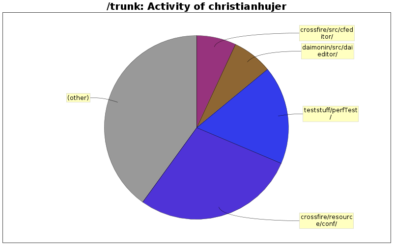 Activity of christianhujer