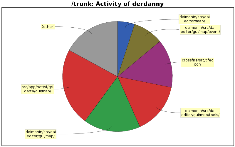Activity of derdanny