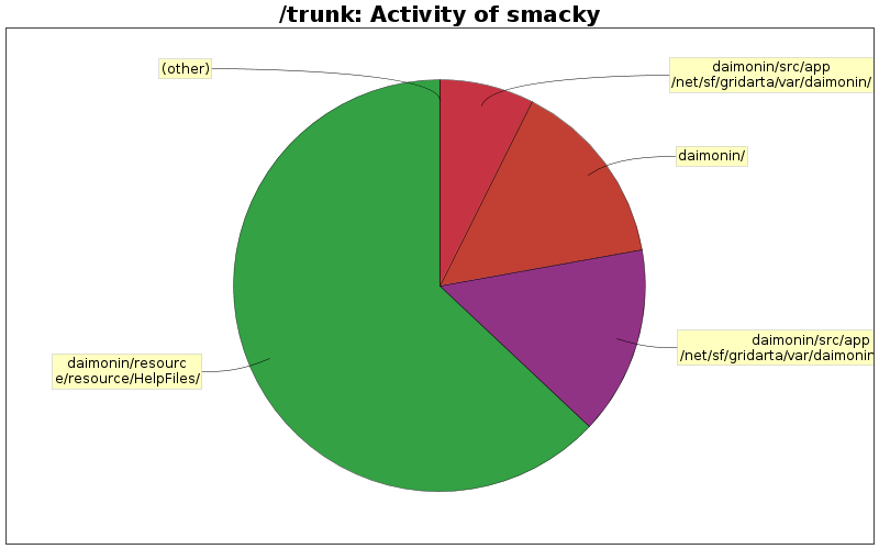 Activity of smacky