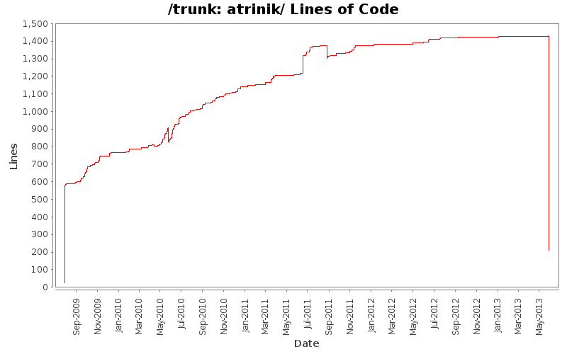 atrinik/ Lines of Code