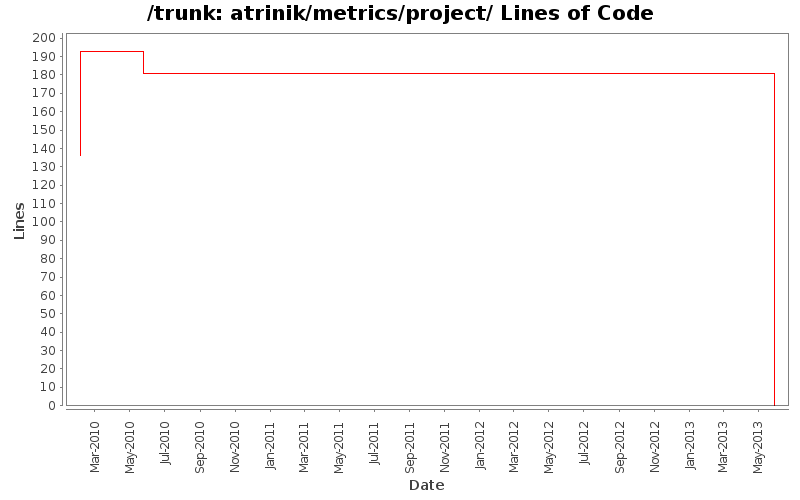 atrinik/metrics/project/ Lines of Code