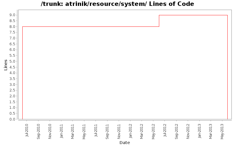 atrinik/resource/system/ Lines of Code