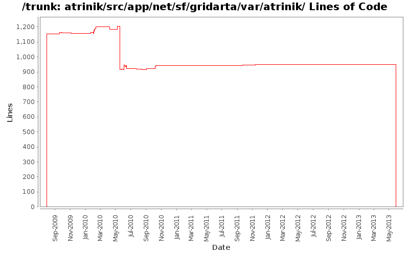 atrinik/src/app/net/sf/gridarta/var/atrinik/ Lines of Code