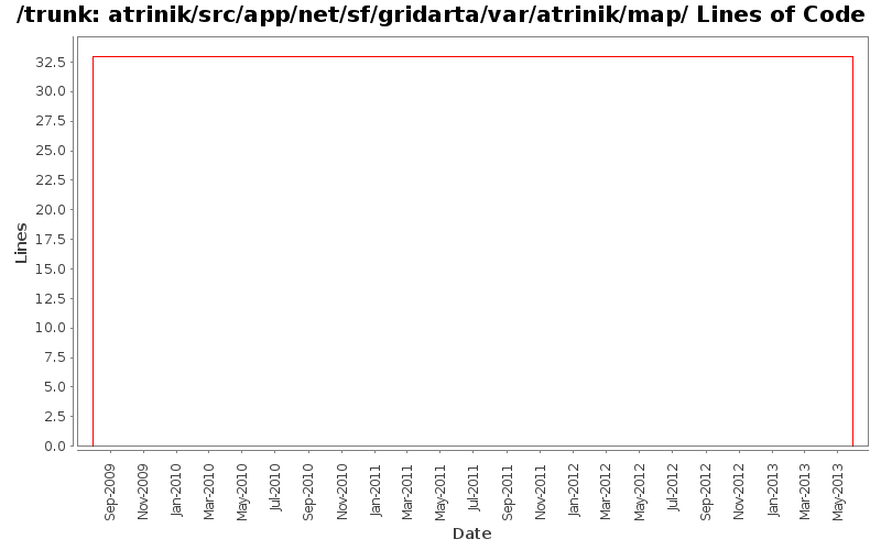 atrinik/src/app/net/sf/gridarta/var/atrinik/map/ Lines of Code