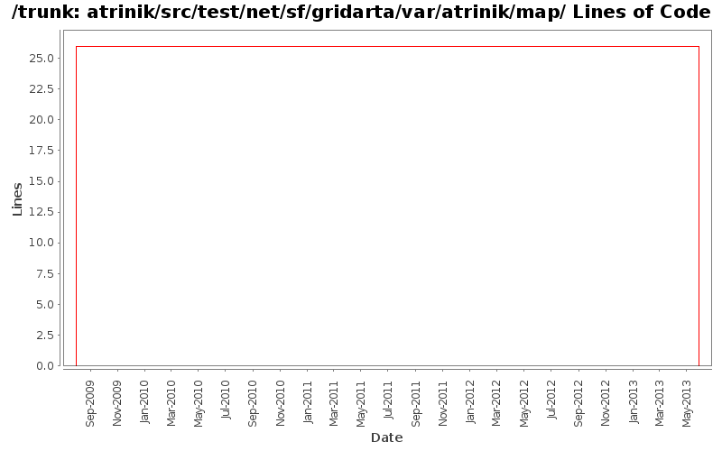 atrinik/src/test/net/sf/gridarta/var/atrinik/map/ Lines of Code