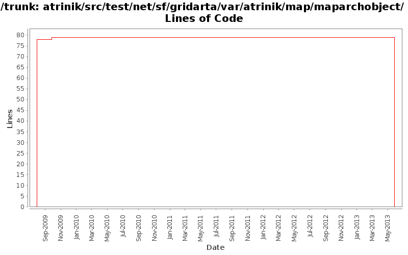 atrinik/src/test/net/sf/gridarta/var/atrinik/map/maparchobject/ Lines of Code